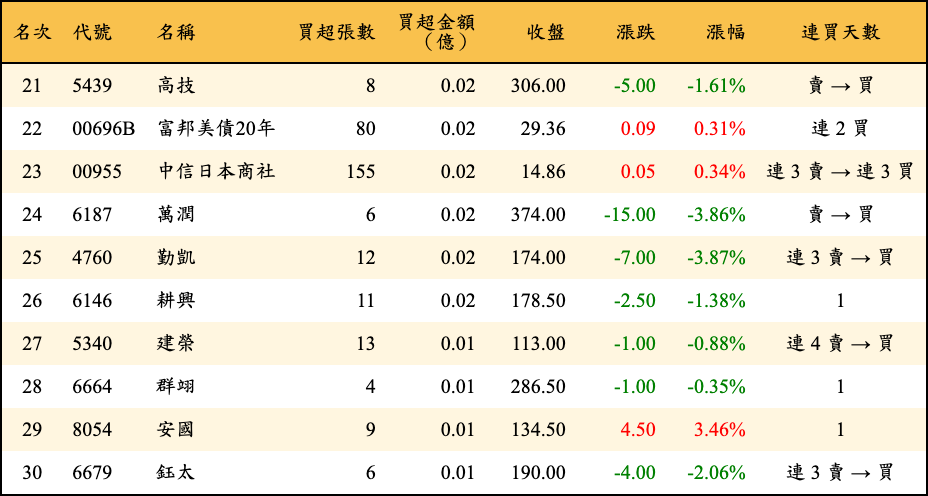 買超張數及金額