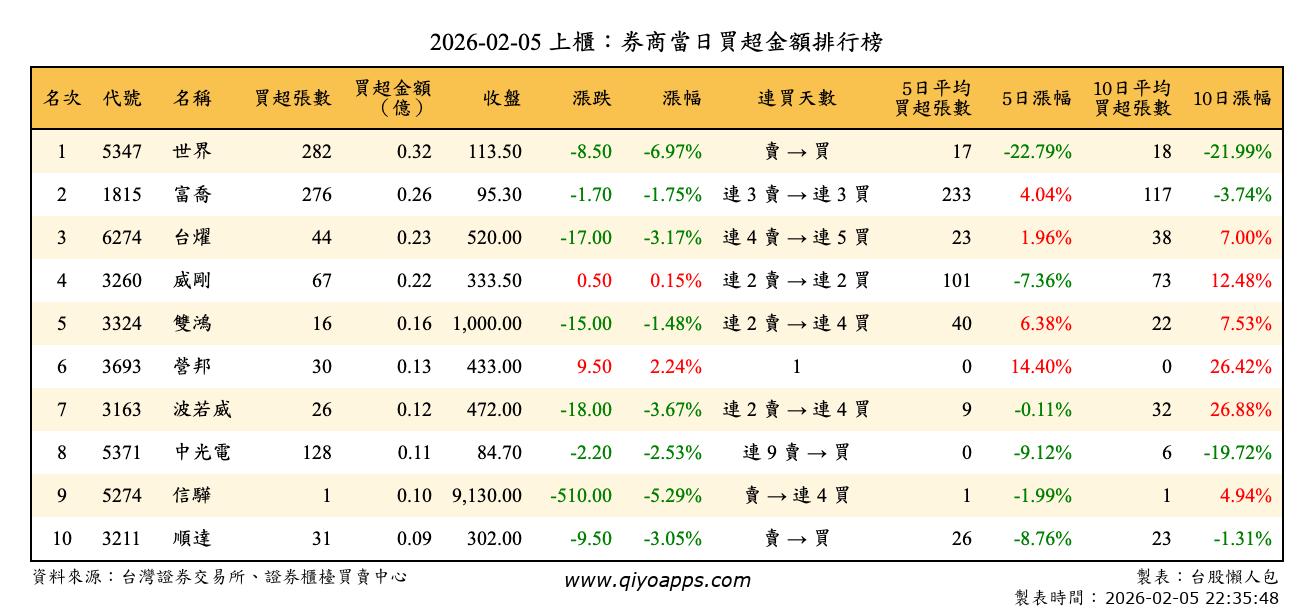 上櫃：券商當日買超金額排行榜