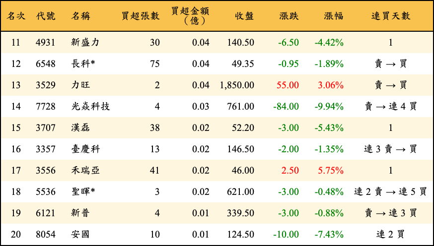 買超張數及金額