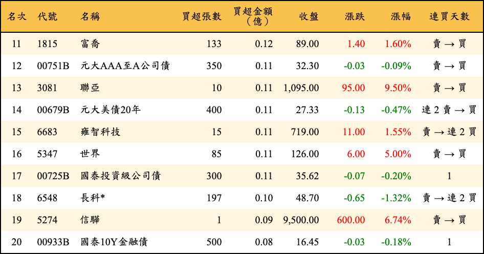 買超張數及金額