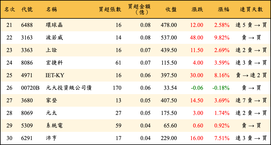 買超張數及金額