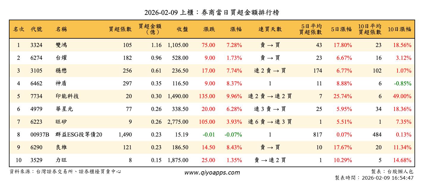 上櫃：券商當日買超金額排行榜