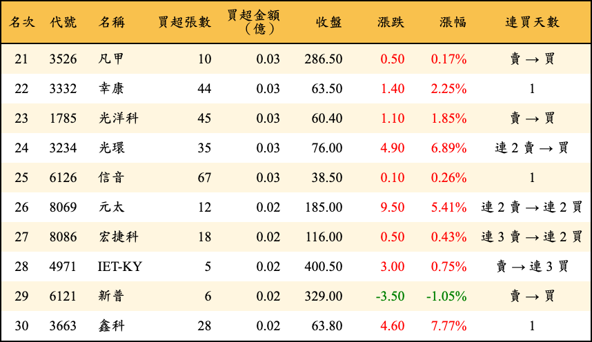 買超張數及金額