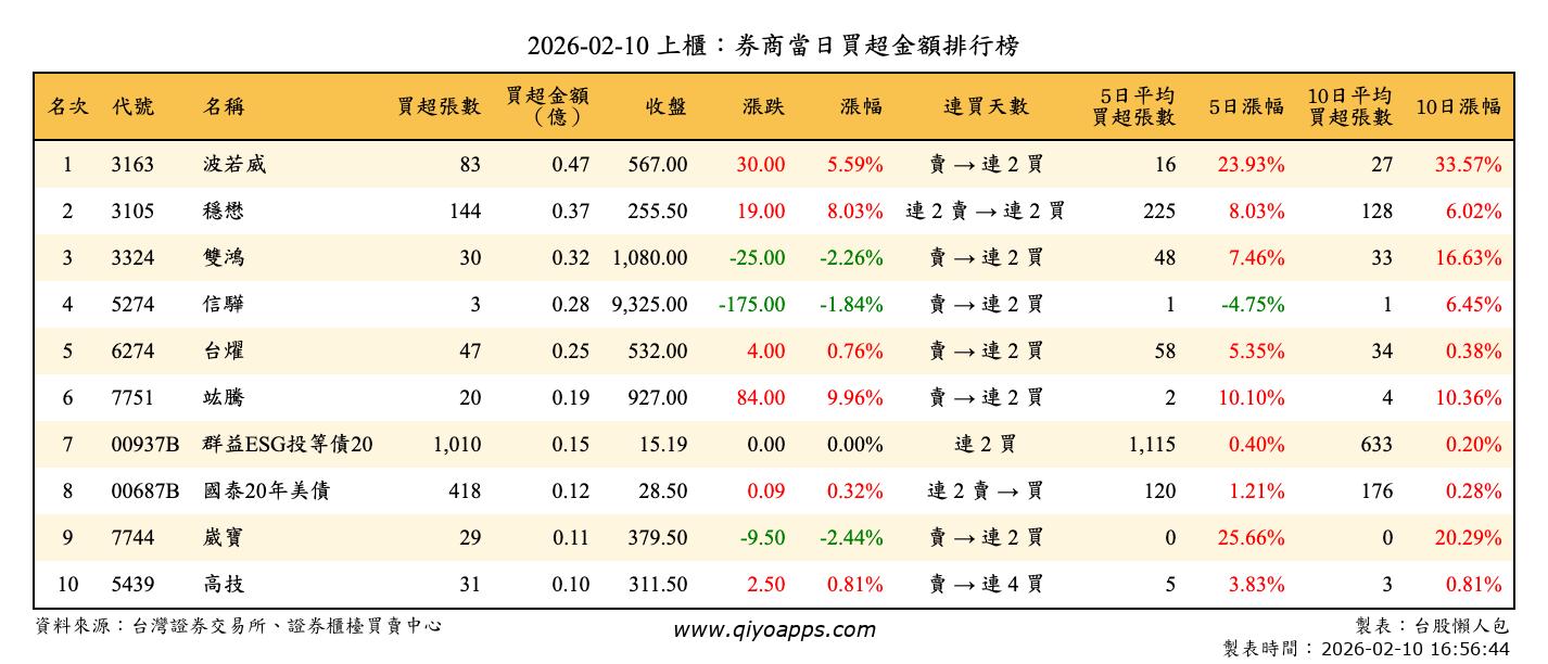 上櫃：券商當日買超金額排行榜