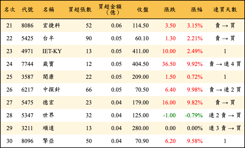 買超張數及金額