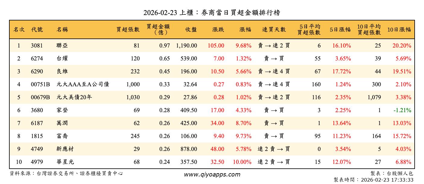 上櫃：券商當日買超金額排行榜