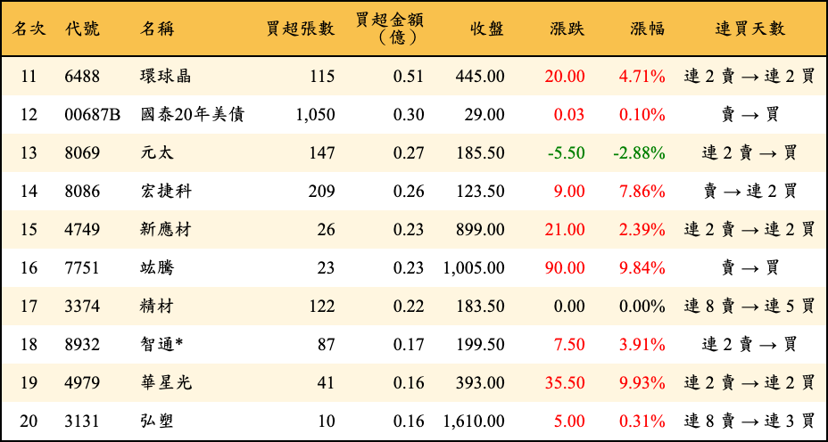 買超張數及金額