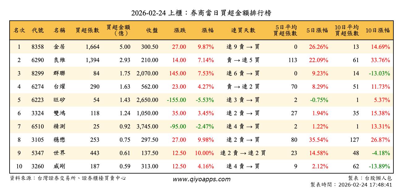 上櫃：券商當日買超金額排行榜