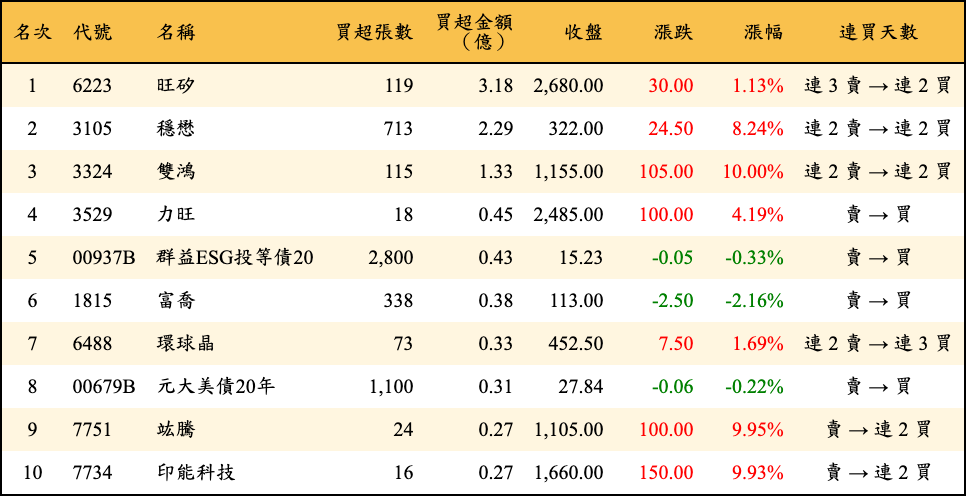 買超張數及金額