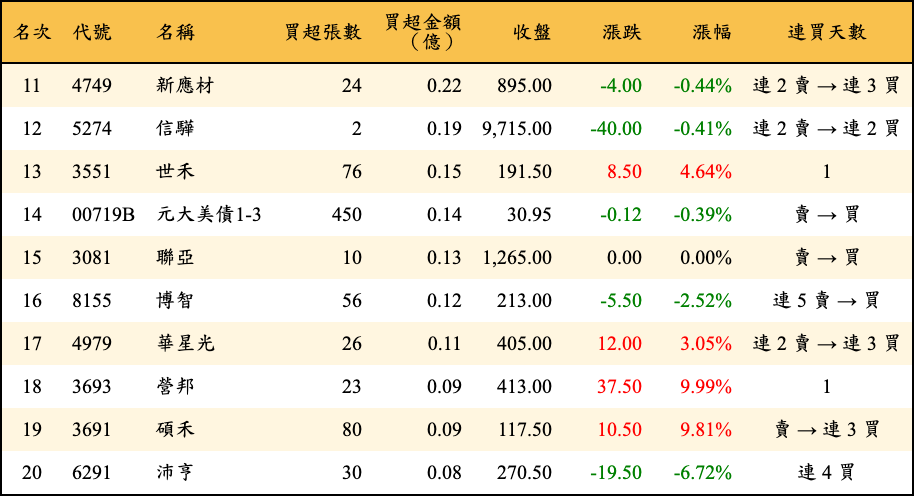 買超張數及金額