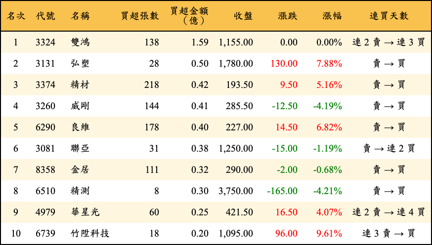 買超張數及金額