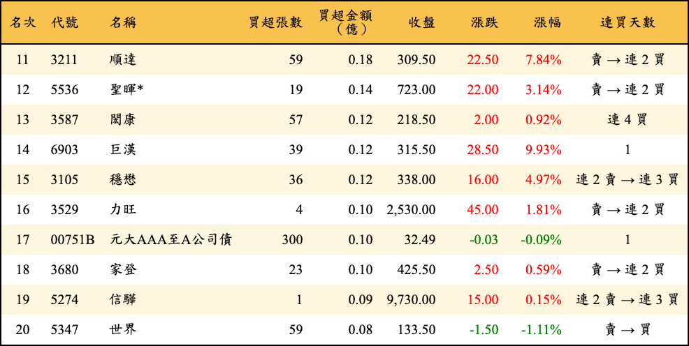 買超張數及金額