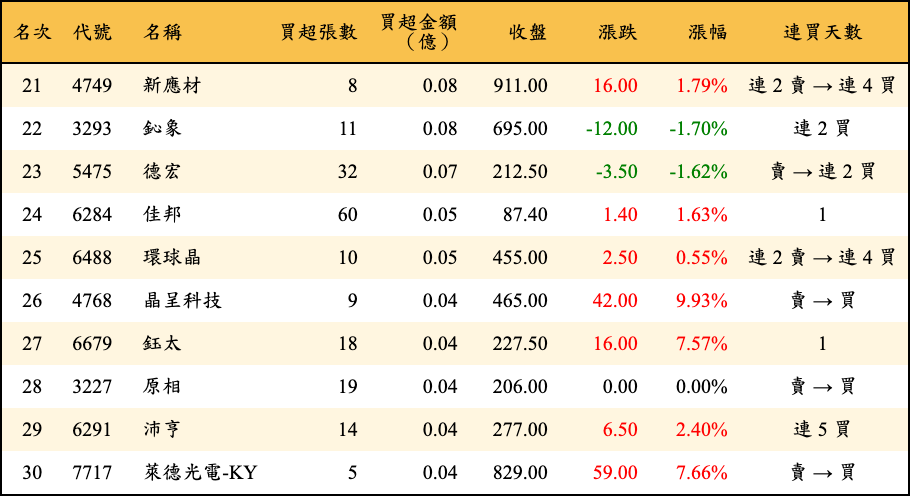 買超張數及金額