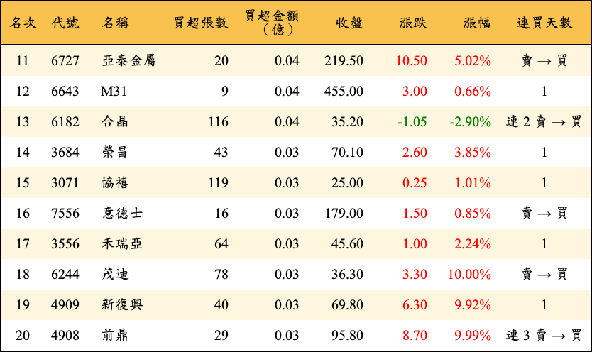 買超張數及金額