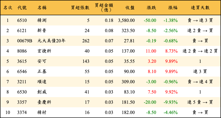 買超張數及金額