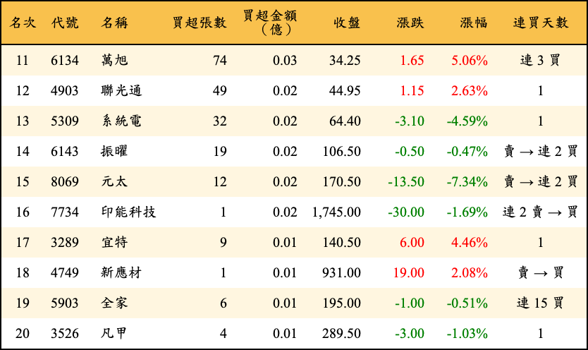 買超張數及金額