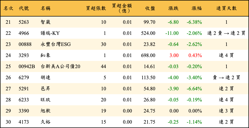 買超張數及金額