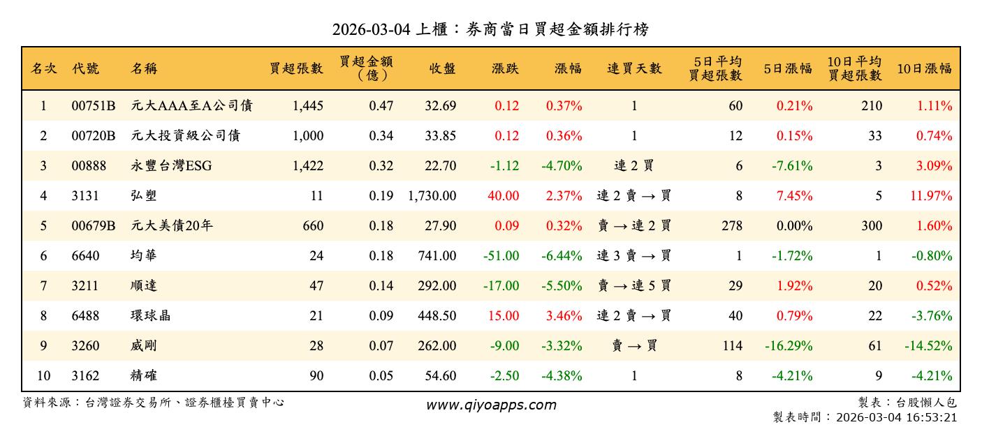 上櫃：券商當日買超金額排行榜