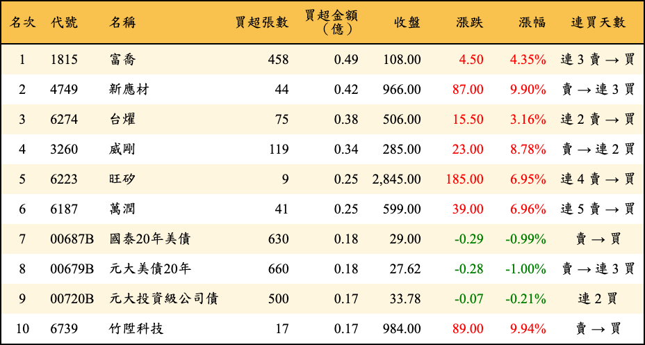 買超張數及金額