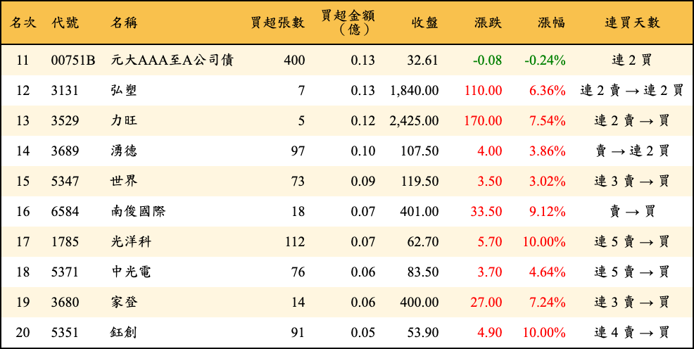 買超張數及金額