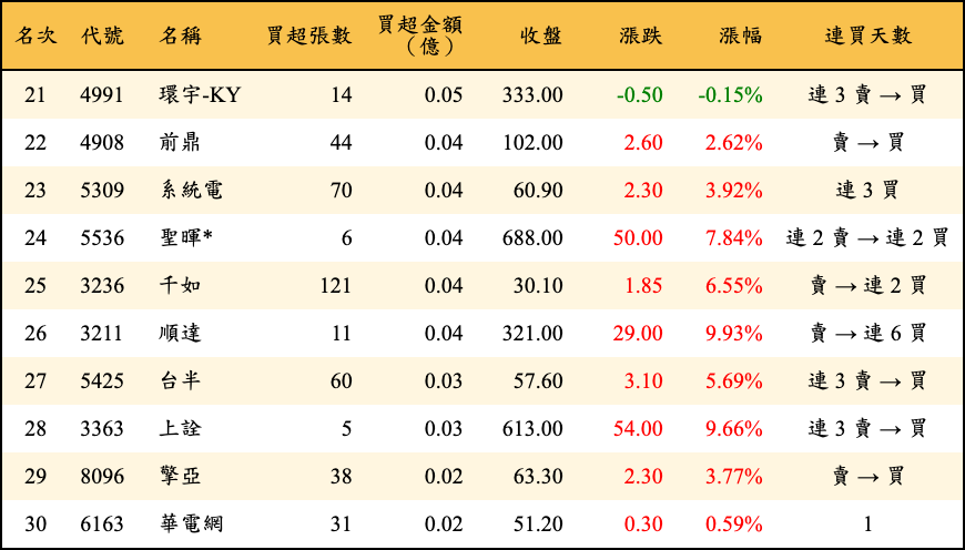 買超張數及金額