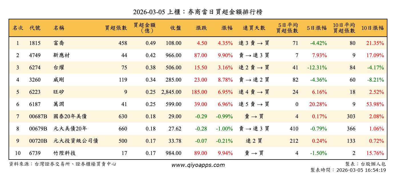 上櫃：券商當日買超金額排行榜