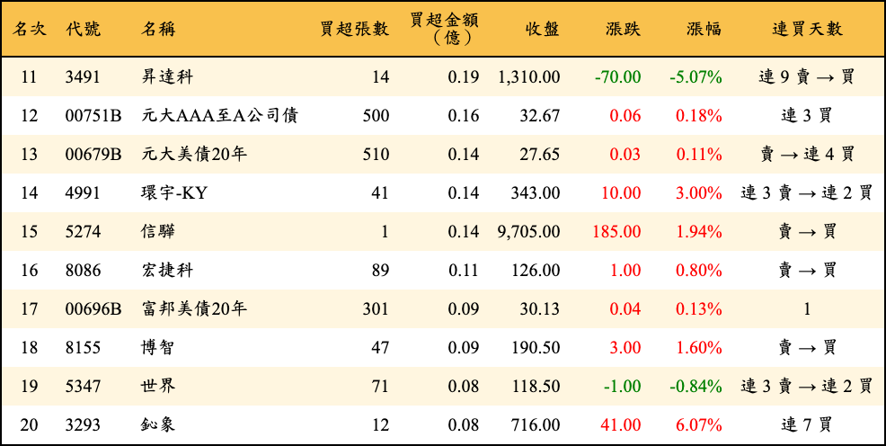 買超張數及金額