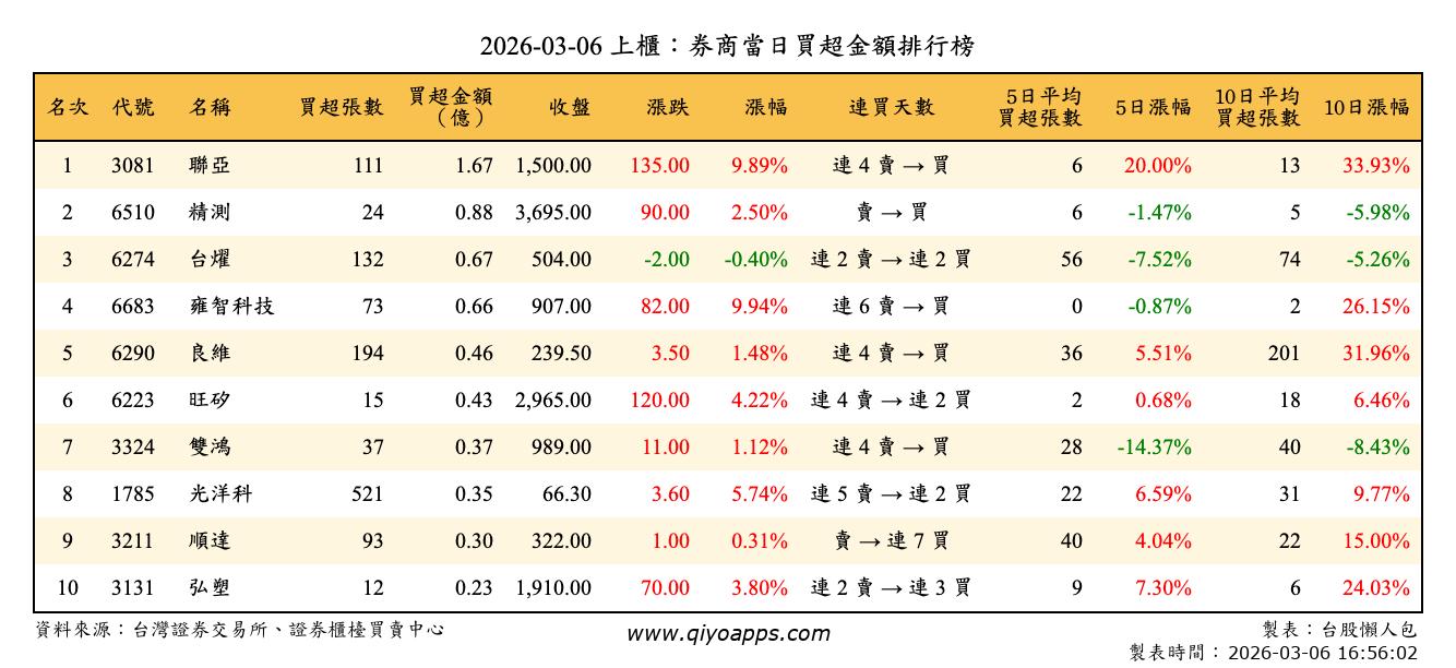 上櫃：券商當日買超金額排行榜