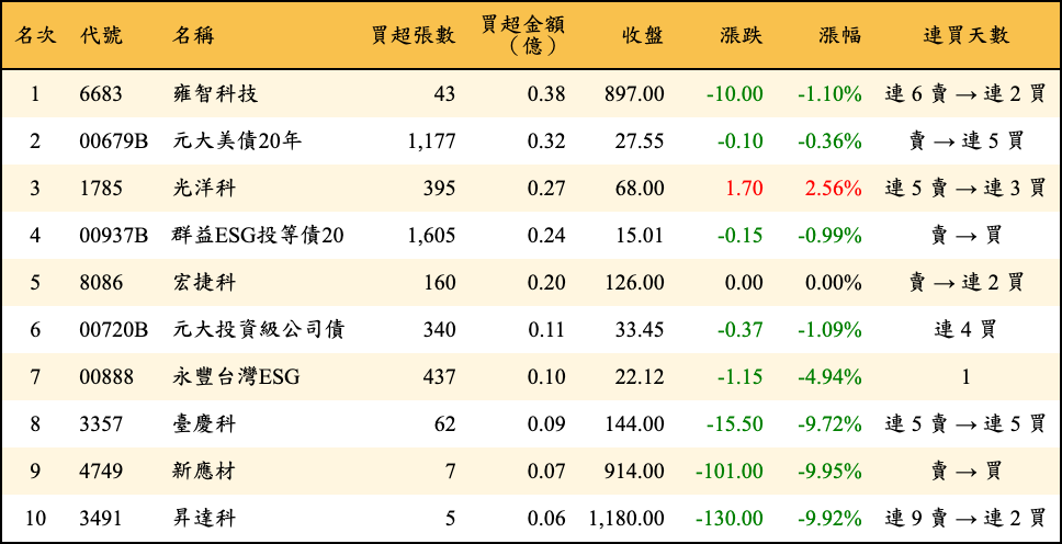 買超張數及金額