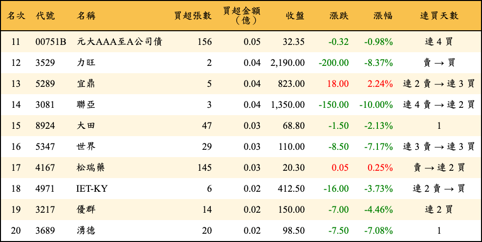 買超張數及金額