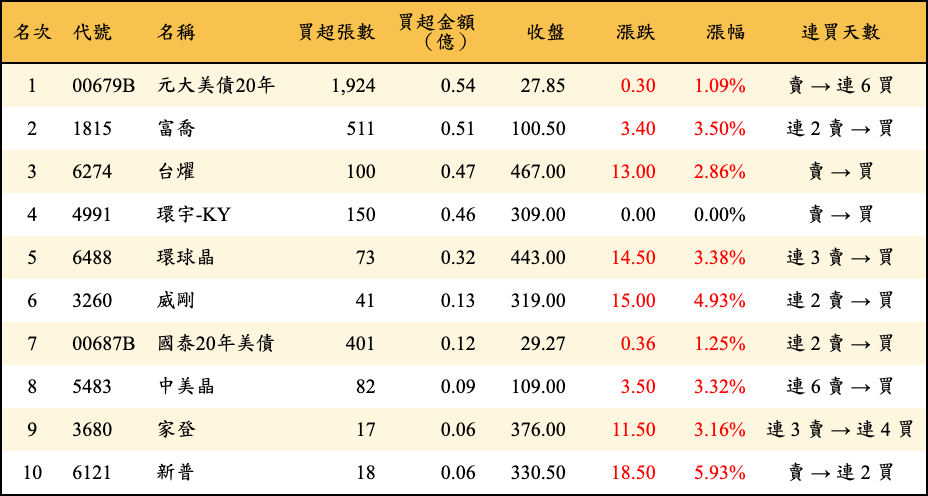買超張數及金額