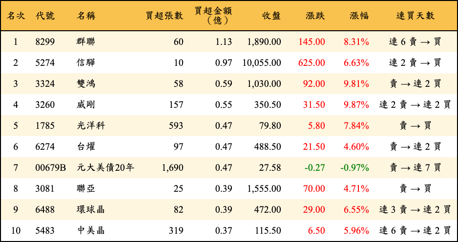 買超張數及金額