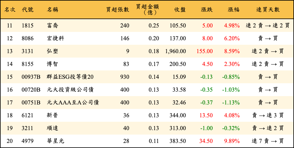 買超張數及金額