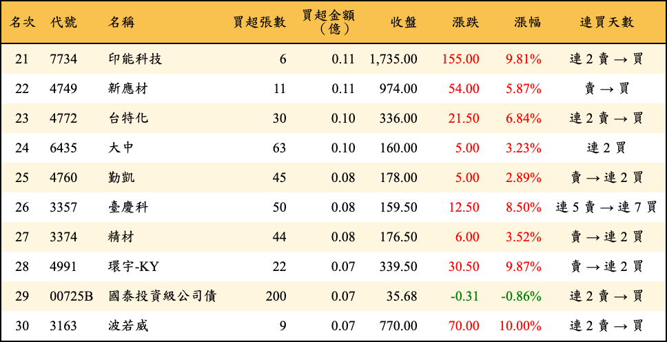 買超張數及金額