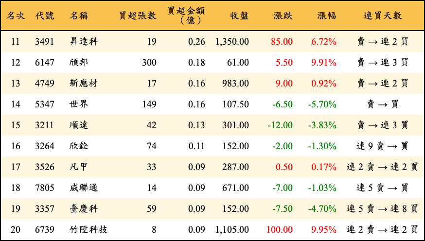 買超張數及金額