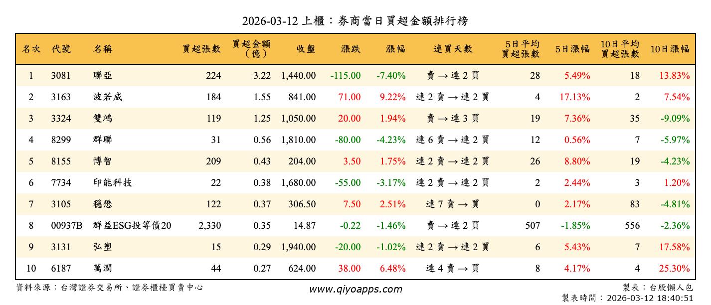 上櫃：券商當日買超金額排行榜