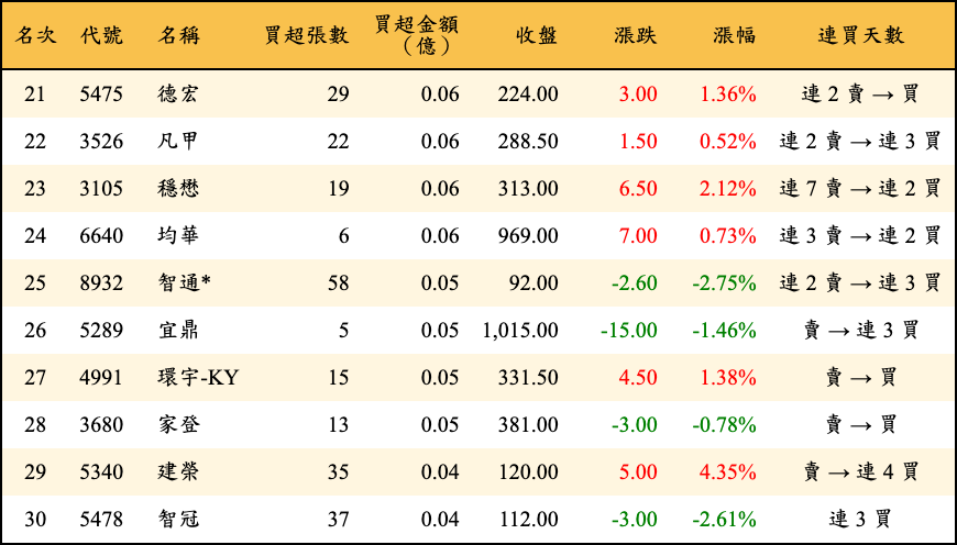 買超張數及金額