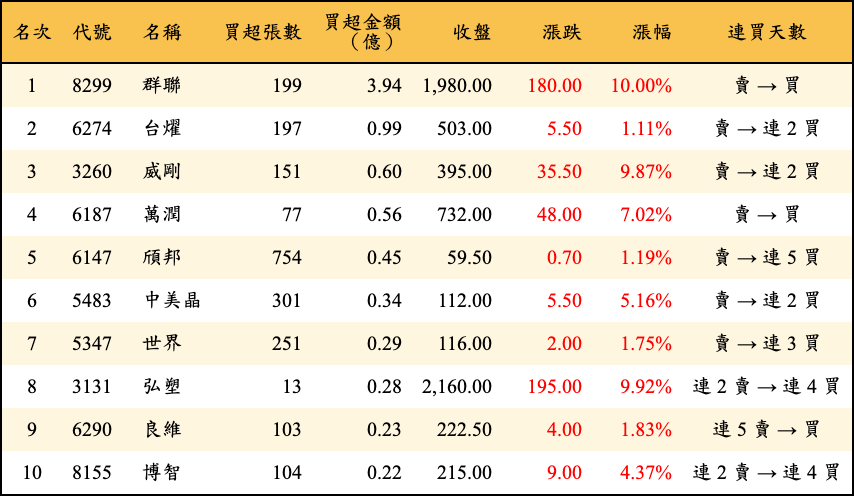 買超張數及金額