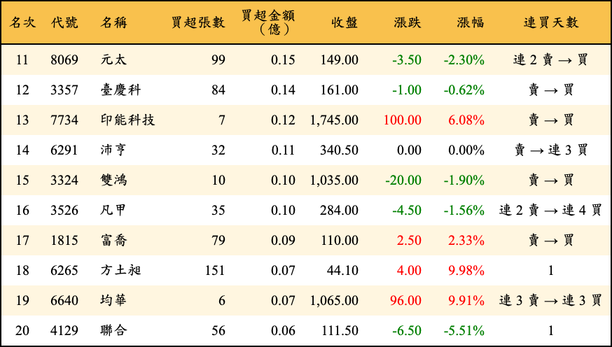 買超張數及金額