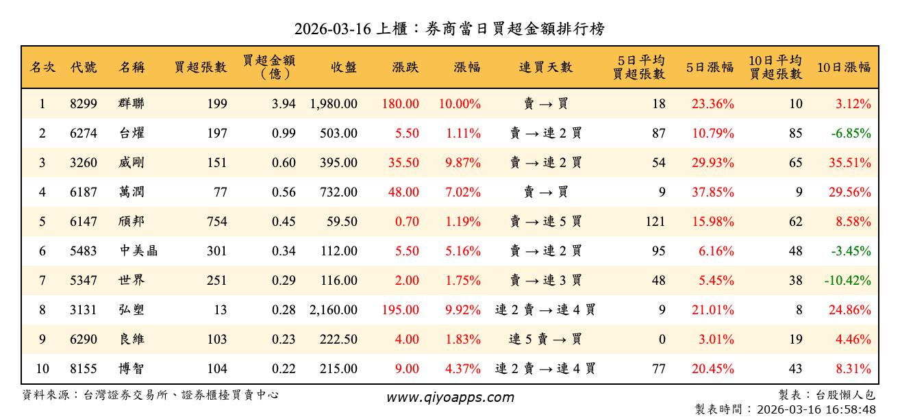 上櫃：券商當日買超金額排行榜