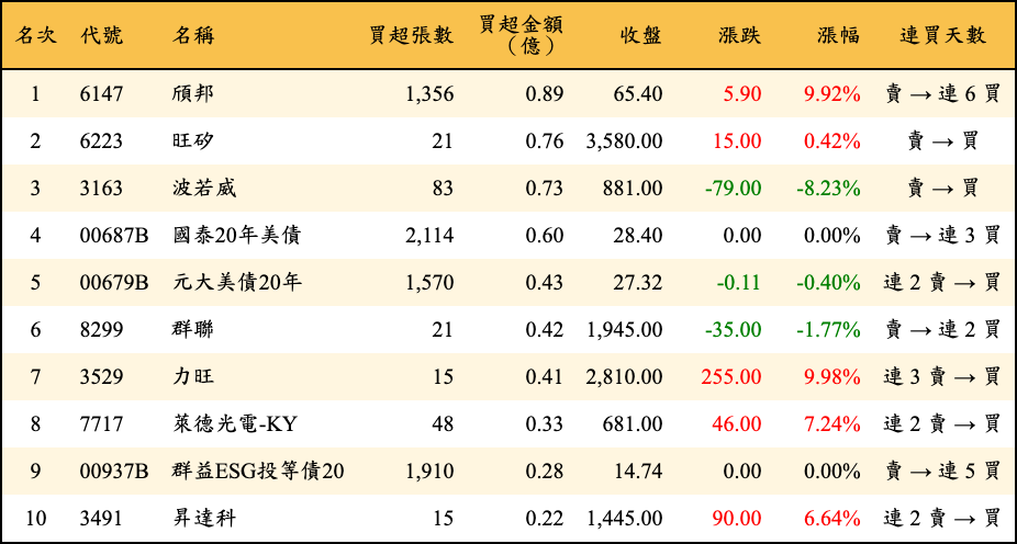 買超張數及金額