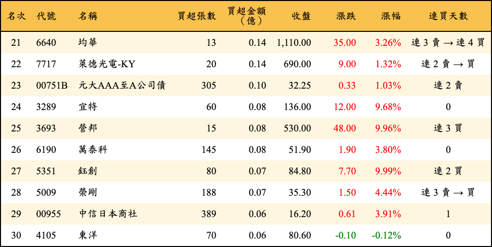 買超張數及金額