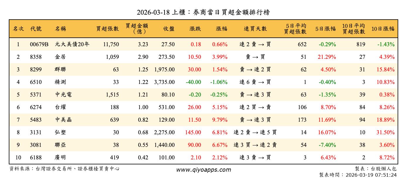 上櫃：券商當日買超金額排行榜