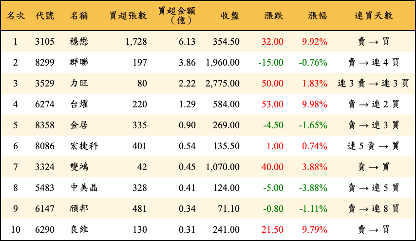 買超張數及金額
