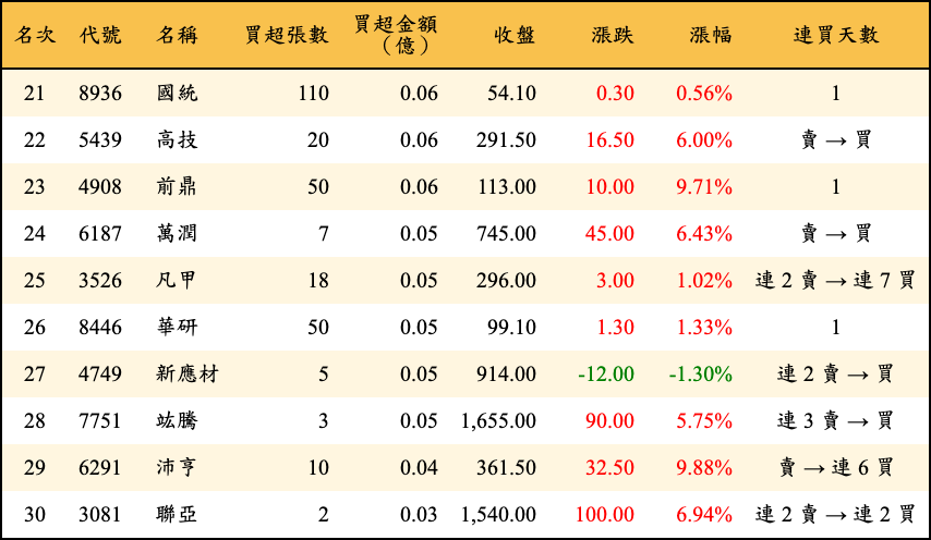 買超張數及金額