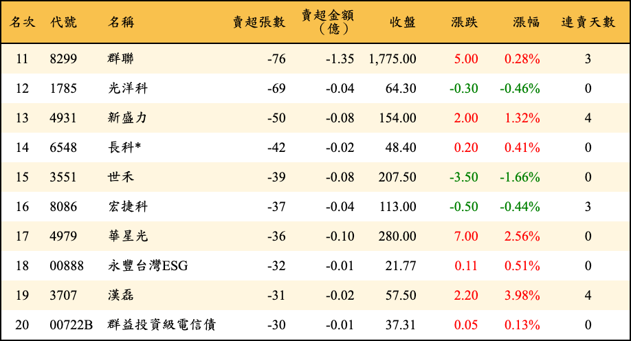 賣超張數及金額