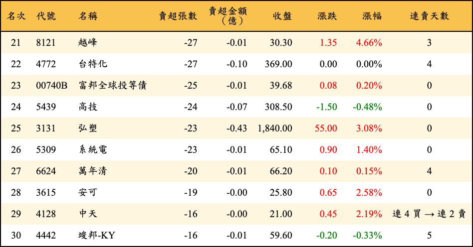 賣超張數及金額