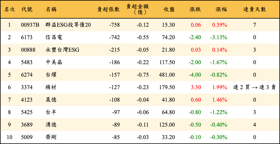 賣超張數及金額