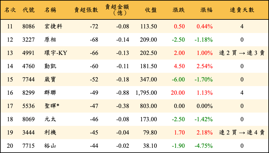 賣超張數及金額
