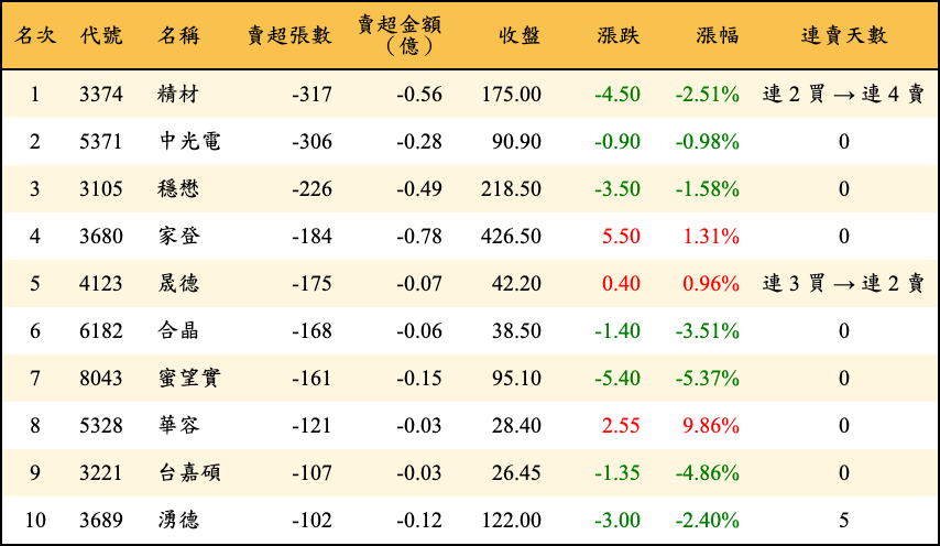 賣超張數及金額